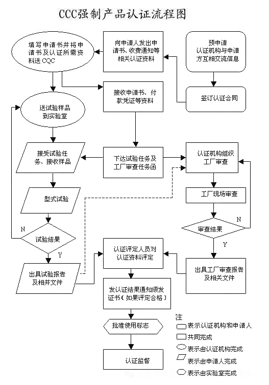 重大變動！3C國家強制性認證登場！