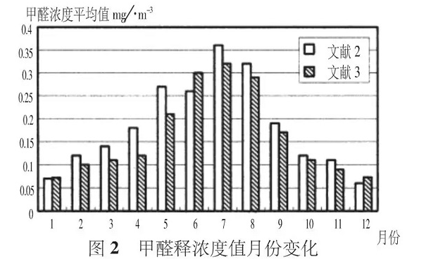 夏季有機涂料甲醛活躍釋放，而無機涂料則沒有